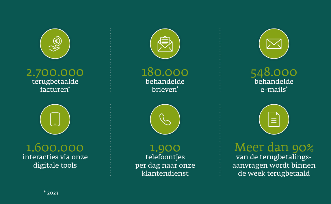 2.700.000 terugbetaalde facturen 2023, 180.000 behandelde brieven 2023	548.000 behandelde e-mails 2023 	1.600.000 interacties via onze digitale tools  	Dagelijks 1.900 telefoontjes naar onze klantendienst  	Meer dan 90 % van de terugbetalingsaanvragen wordt binnen de week terugbetaald